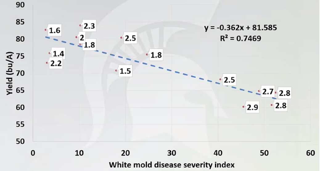 Soybean variety resistance to white mold and the impact on yield. Graph courtesy of Marty Chilvers.